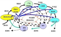 商業物流信息系統