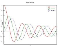 0階、1階和2階第一類貝塞爾函數（貝塞爾J函數）曲線