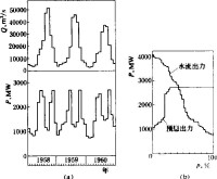水電站出力