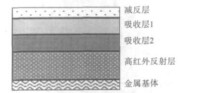 圖1 光干涉吸收膜層結構示意圖