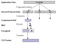 圖3：SSL記錄協議