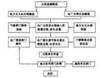 防洪調度程序