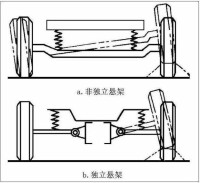 獨立懸架與非獨立懸架