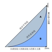 基尼係數