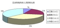 區農科院科技人員職稱比例