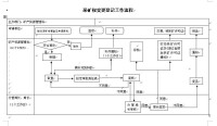 採礦權變更登記工作流程