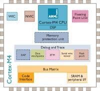 Cortex-M4