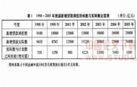 新增貸款調控目標與實際效果不符