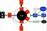 認知心理學[具有自由意志特徵的認知模型]