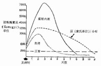 各種體液內澱粉酶值