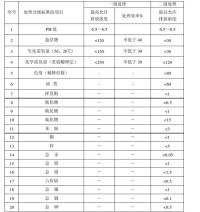 城鎮污水處理廠污染物排放標準