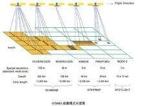 COSMO-SkyMed成像示意圖