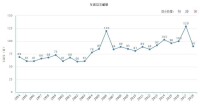 年度總文獻量（據2018年11月17日中國知網顯示）