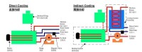 直接冷卻和間接冷卻