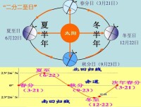 圖1 黃赤交角增大后產生的一系列變化