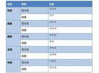 五大戰區主官