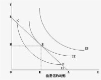 消費者均衡曲線圖