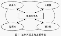 組織間關係理論