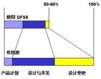 六西格瑪設計