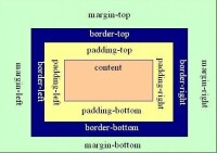 padding與margin的盒子模型圖解