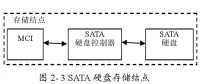 圖 1 SATA 硬碟存儲結點