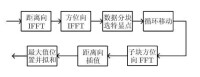 圖 3 殘餘包絡誤差估計流程圖