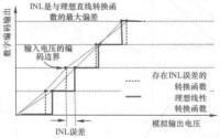 圖1 積分非線性示意