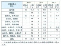 2010-12年廣東海洛因中含有主要摻雜物