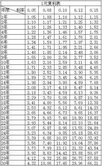 1元30年複利表