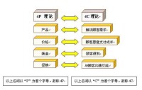 整合營銷4C理論