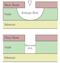 各向同性刻蝕與非各向同性刻蝕