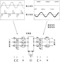 常見變頻電量波形及頻譜