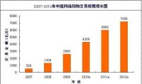 2007-2012中國網路交易規模