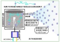 負離子轉換器