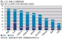 亞太老年人口比例