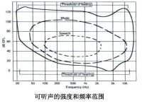 聽覺響應範圍