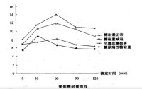 糖耐量實驗