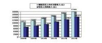 城鄉居民人均可支配收入與牧民人均純收入