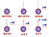 力的三要素