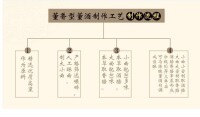 董酒香型製作工藝