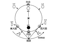 水星東大距