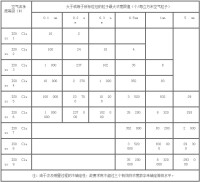 空氣潔凈度等級