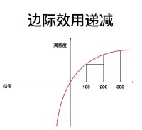 邊際效用遞減規律