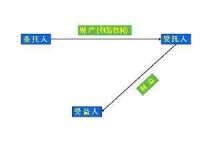 民事信託一些基本特徵