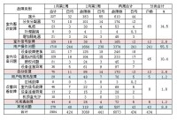 表1 每日故障時間統計表