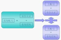 4A功能結構圖