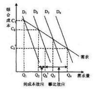 攀比效應