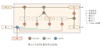 LSTM單元的內部結構