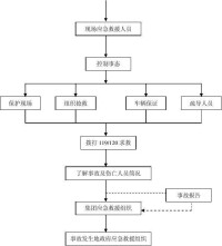 應急處理