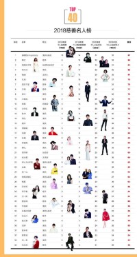 2018中國慈善名人榜TOP40